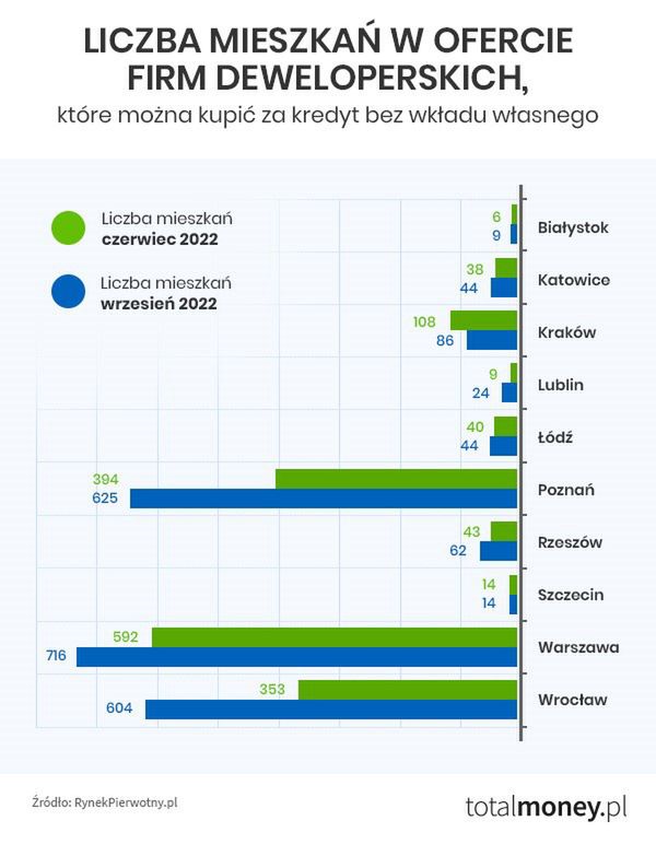Liczba mieszkań w ofercie firm deweloperskich, które można kupić za kredyt bez wkładu własnego 