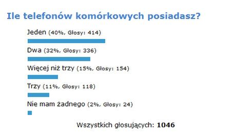 Podsumowanie ankiety "Ile telefonów komórkowych posiadasz?" 1
