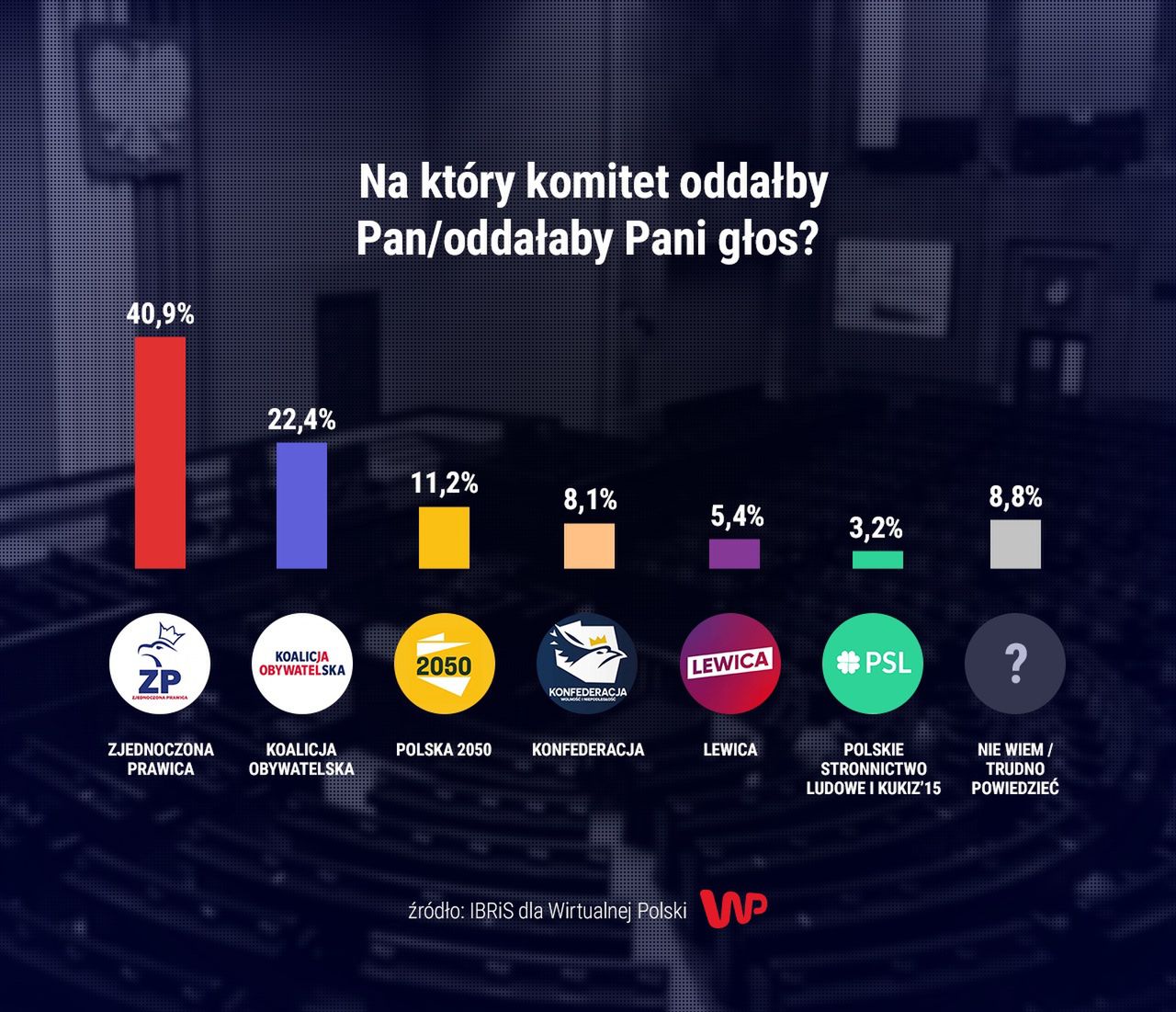 Najnowszy sondaż. Porozumienie i Solidarna Polska wchodzą do Sejmu tylko w ramach Zjednoczonej Prawicy