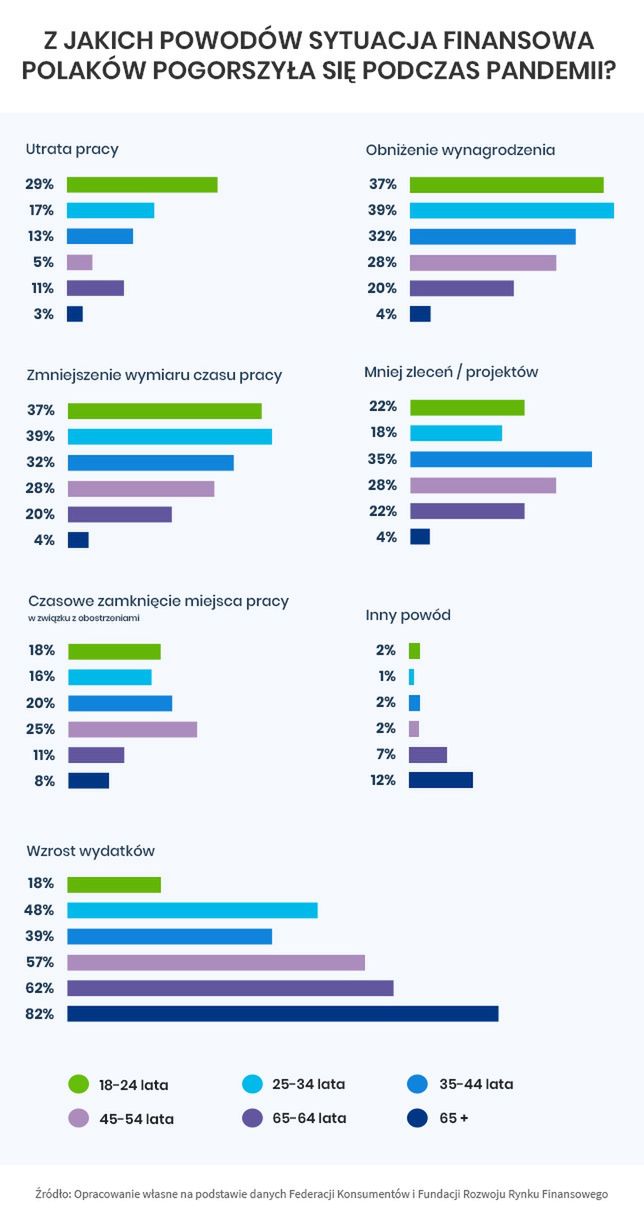 Sytuacja finansowa Polaków 