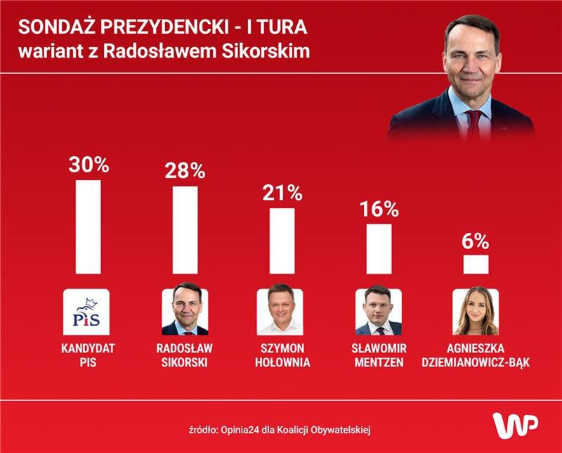 Wariant z Radosławem Sikorskim