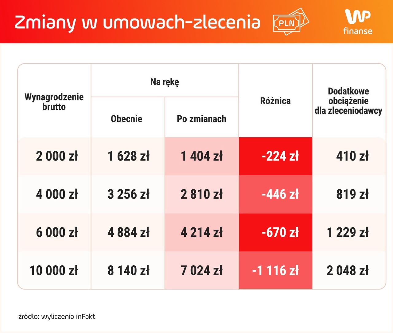 Zmiany w umowach zlecenia