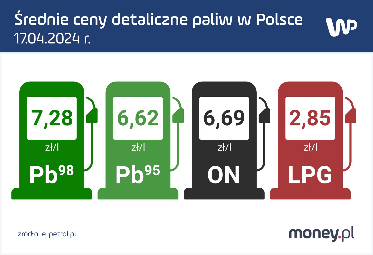 Średnie ceny detaliczne paliw 17 kwietnia 2024 r.