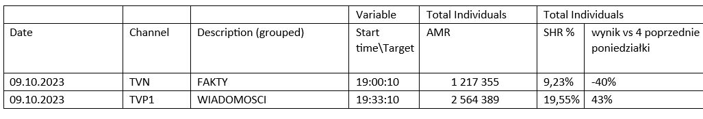 Dane oglądalności "Faktów" TVN i "Wiadomości" TVP z 09.09.2023, Nielsen  