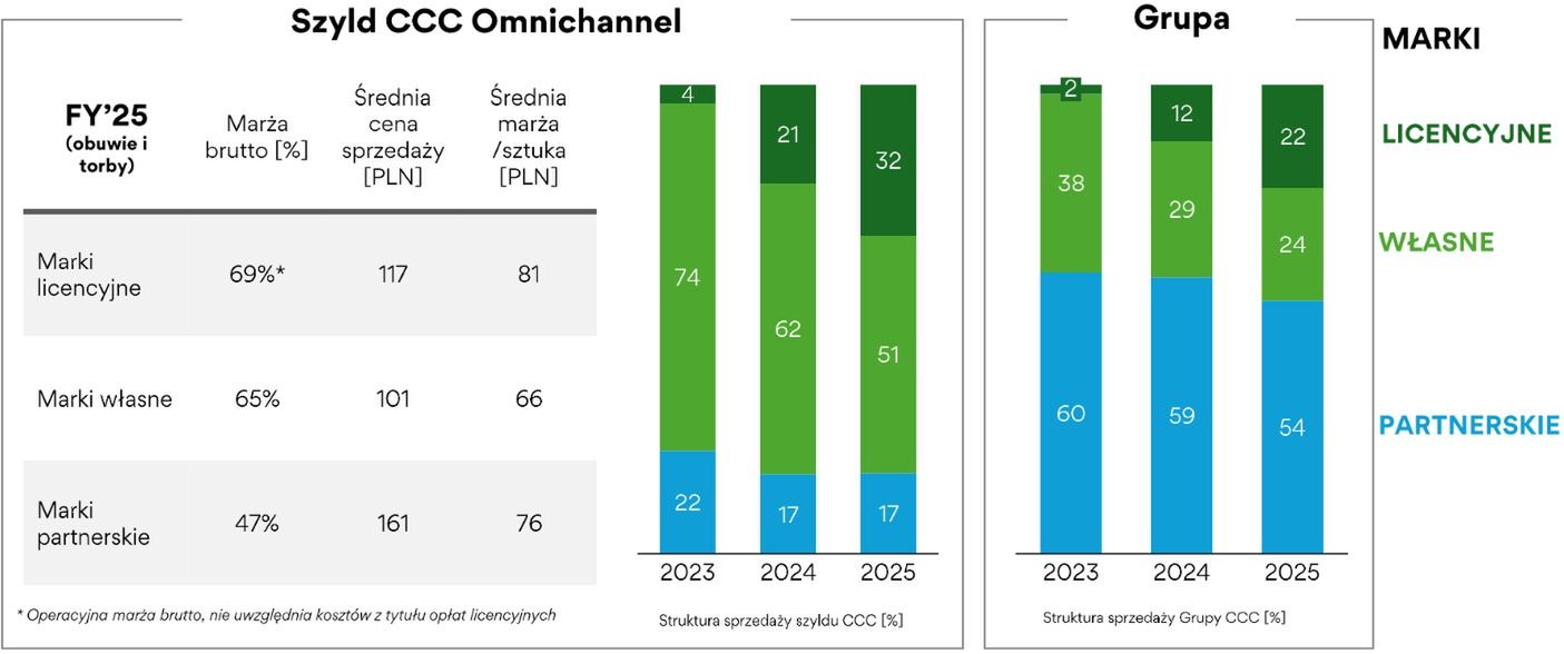 Wyniki finansowe grupy CCC
