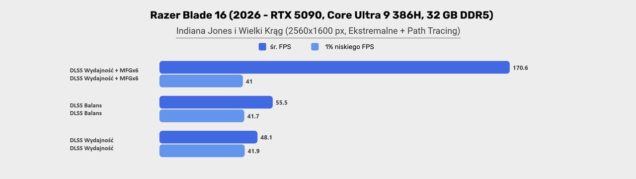 Razer Blade 16 (2026) -  wyniki testów w Indiana Jones