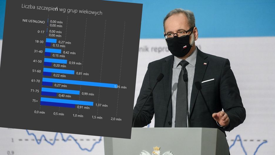 Koronawirus. Minister zdrowia Adam Niedzielski pokazał statystyki szczepień w grupach wiekowych