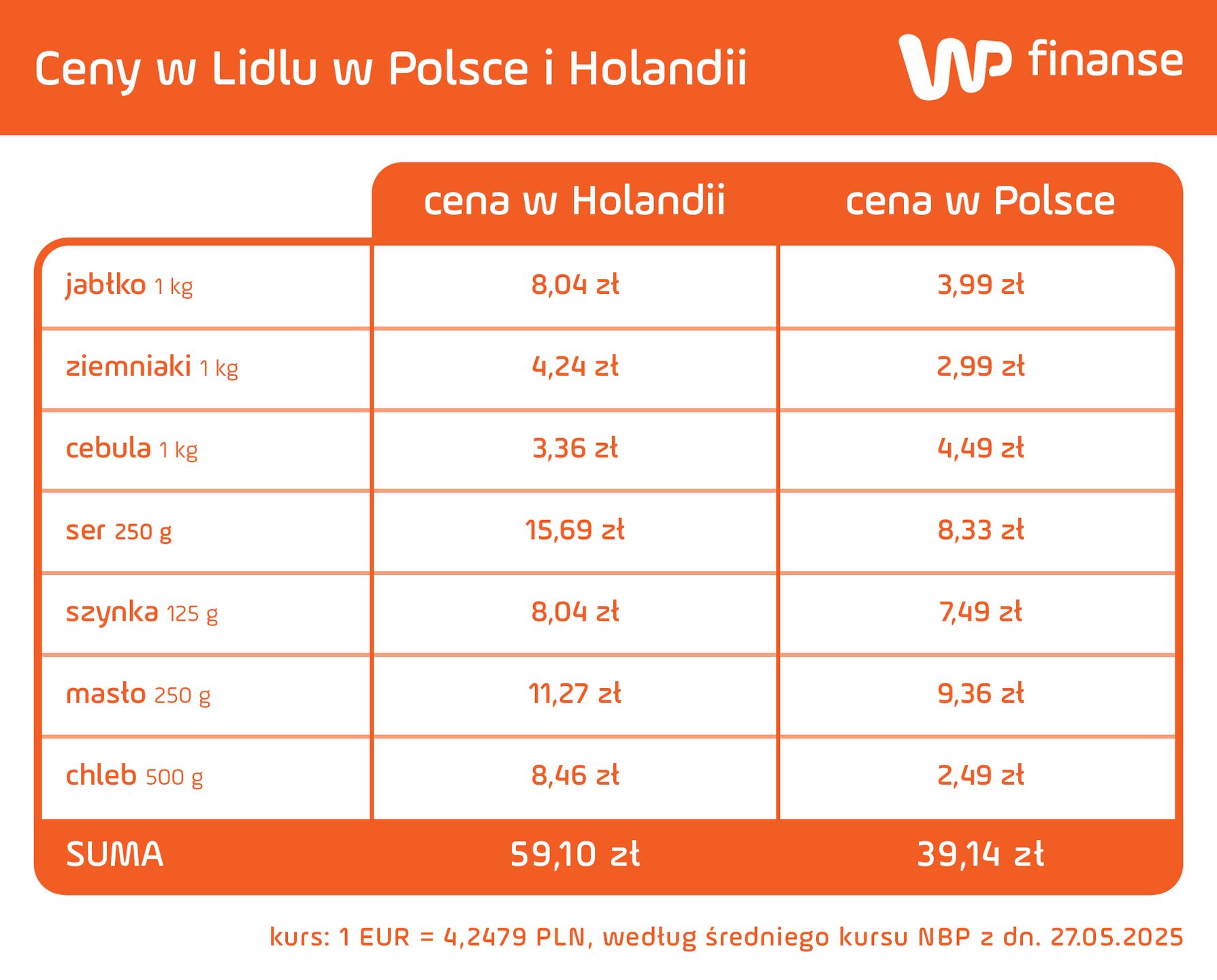 Porównanie cen siedmiu produktów w Lidlu w Holandii i Polsce