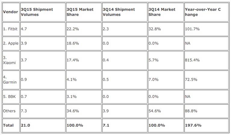 #wSkrócie: Gear VR już w Polsce, statystyki rynku wearables oraz smartwatch HTC 4