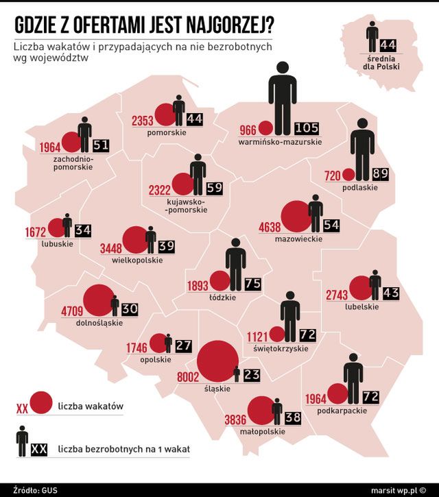 105 bezrobotnych na jedną ofertę pracy