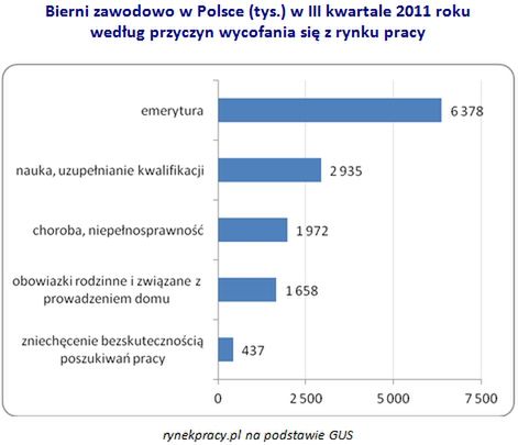 Niemal 3 miliony Polaków nie pracuje, bo się uczy