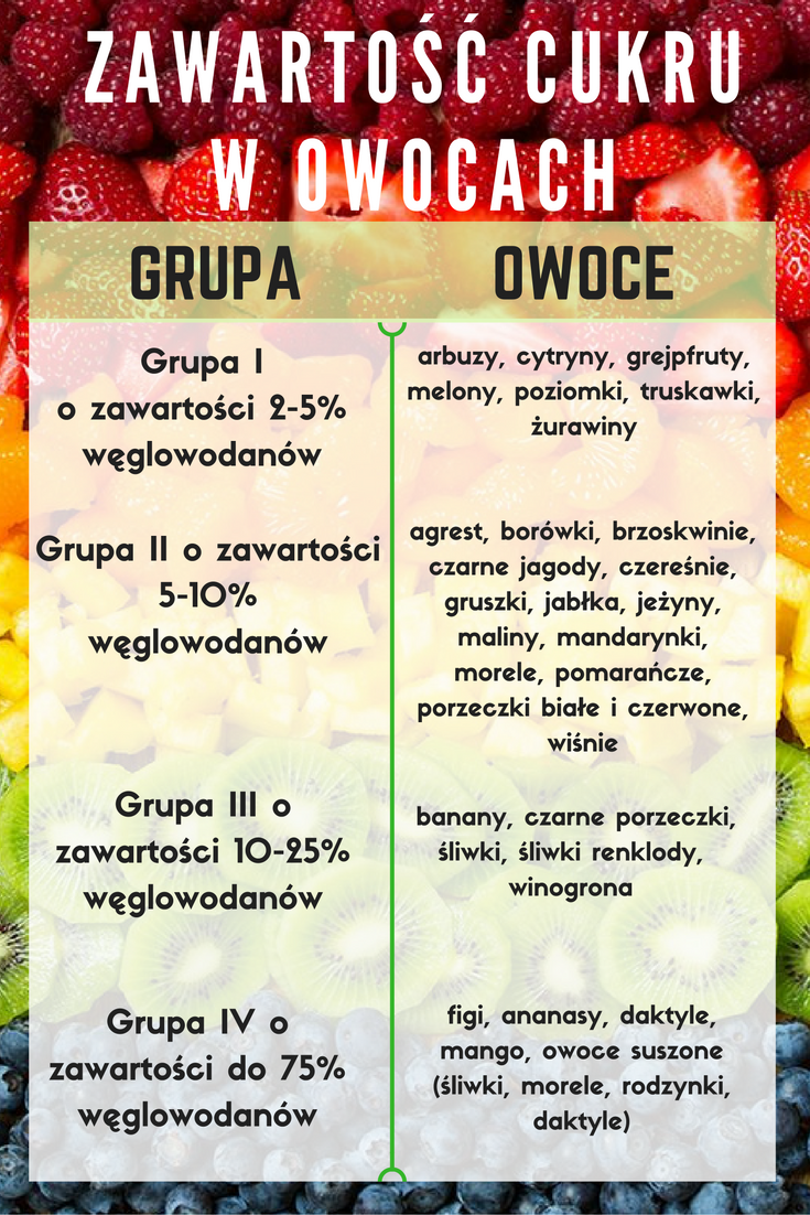 Zawartość cukru w owocach/ abcZdrowie