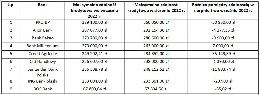 Zdolność kredytowa w różnych bankach po podwyżce stóp procentowych z września 2022 r. 