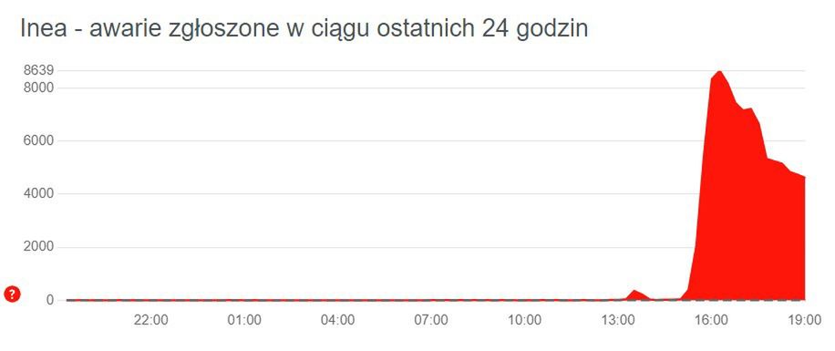 Trwa poważna awaria internetu Inea