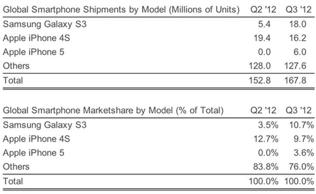 W skrócie: Galaxy S III zdetronizował iPhone’a 4S, HTC One X+ w Polsce, kartka papieru zastąpi klawiaturę 2