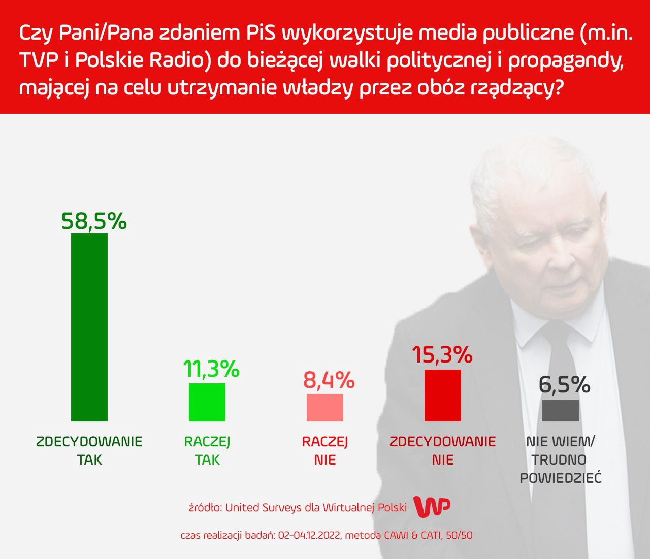 Wyniki sondażu WP