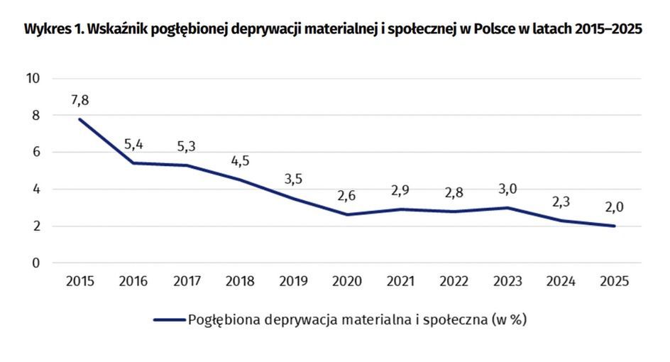 Źródło: Główny Urząd Statystyczny 