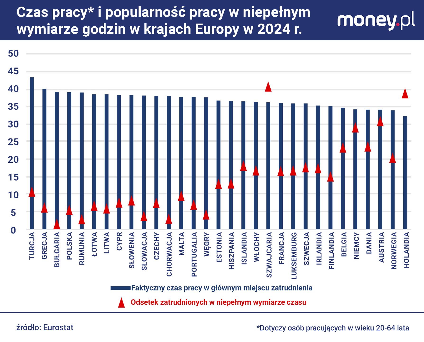 Przeciętny tygodniowy czas pracy należy w Polsce do najwyższych 