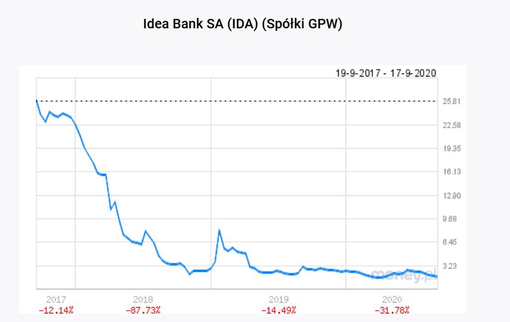 Notowania Idea Banku