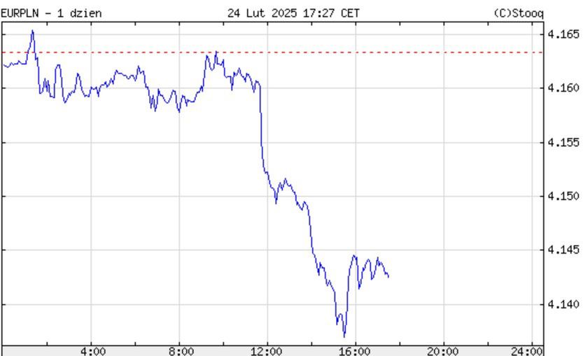 Kurs euro spadł poniżej 4,14 zł w poniedziałek