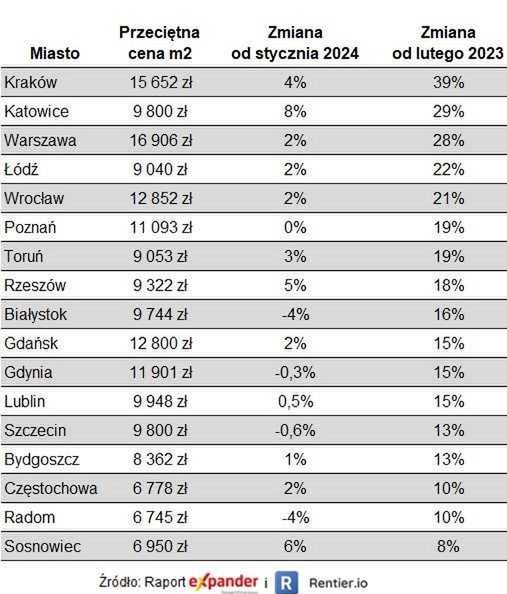 Średnie ceny ofertowe mieszkań w lutym br.