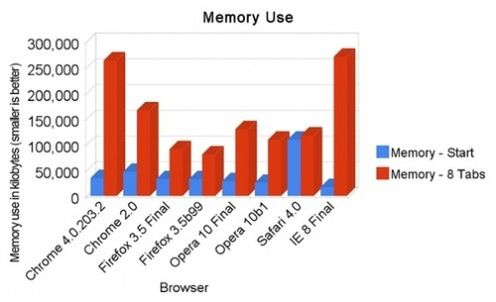 Chrome 4.0 wygrał w teście na najszybszą przeglądarkę 5