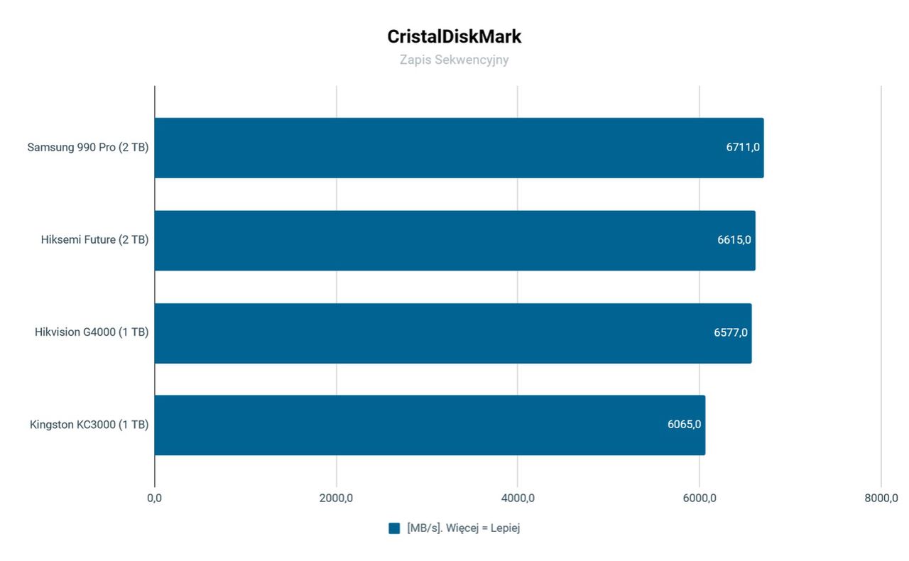 SSD Hisemi Future CrystalDiskMark zapis sekwencyjny