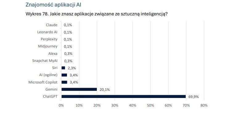 Najpopularniejsze narzędzia AI wśród młodzieży