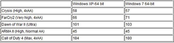 Windows XP vs. Windows 7. Na czym lepiej się gra? 2