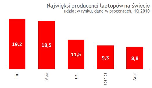 Sprzedaż laptopów niespodziewanie rośnie - co jest tego powodem? 2
