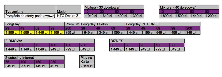 HTC Desire Z w ofercie podstawowej Play 2