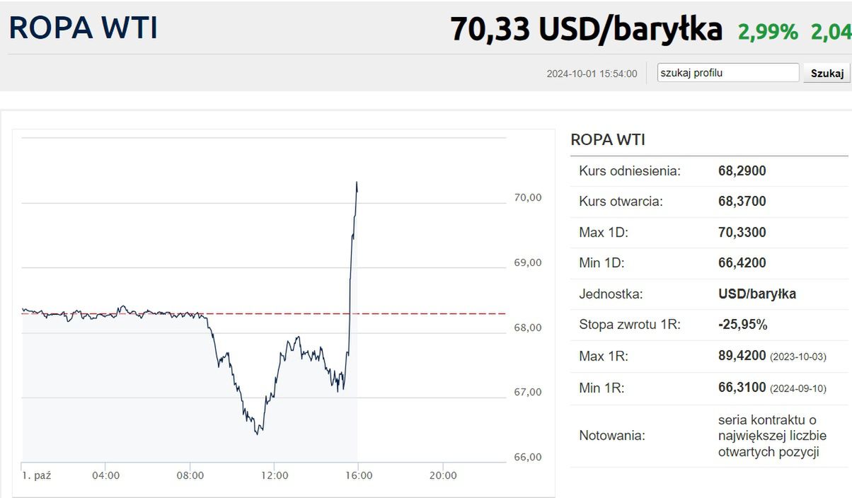 Ropa naftowa drożeje