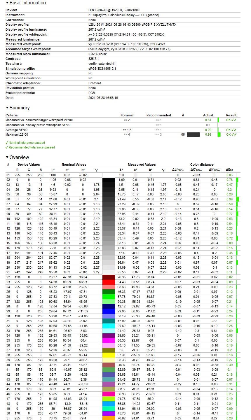 Lenovo L28u-30 - weryfikacja odwzorowania sRGB po kalibracji