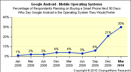 Androidy bardziej pożądane od iPhone'a