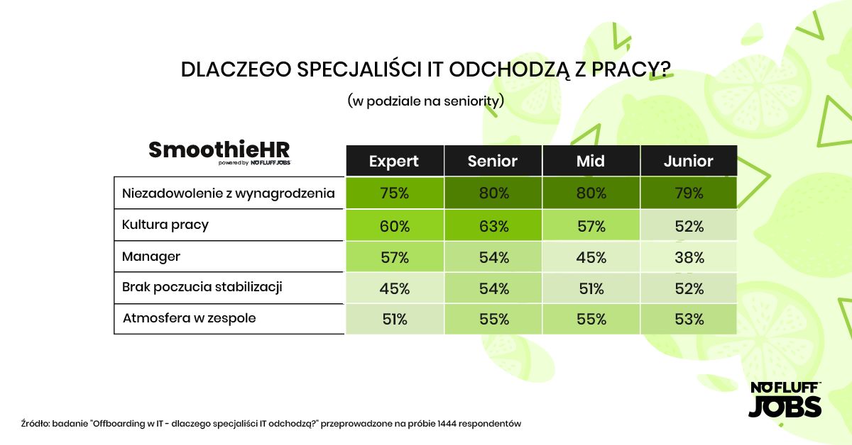 Najczęstsze przyczyny poszukiwania nowej pracy w podziale na doświadczenie, fot. No Fluff Jobs.