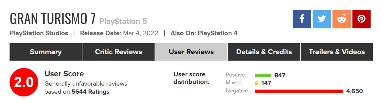 Gran Turismo 7 ma ocenę użytkowników – 2.0.