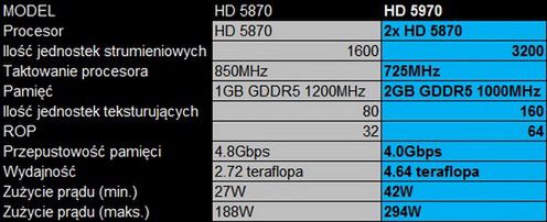 ATI Radeon HD 5970 jest najszybszą kartą graficzną na świecie!!! 2