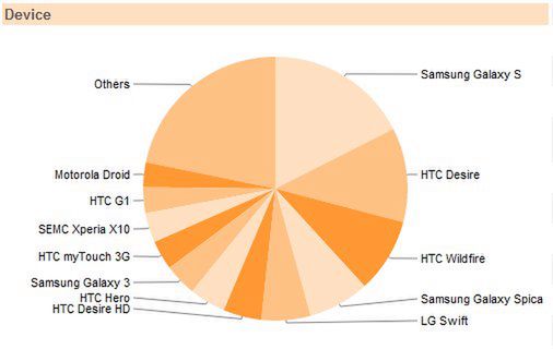 Statystyka instalacji aplikacji Listonic na telefonach z Androidem (na podstawie ok. 900 użytkowników; marzec 2011). Źródło: Listonic.