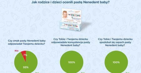 Podsumowanie akcji testowania pasty Nenedent baby