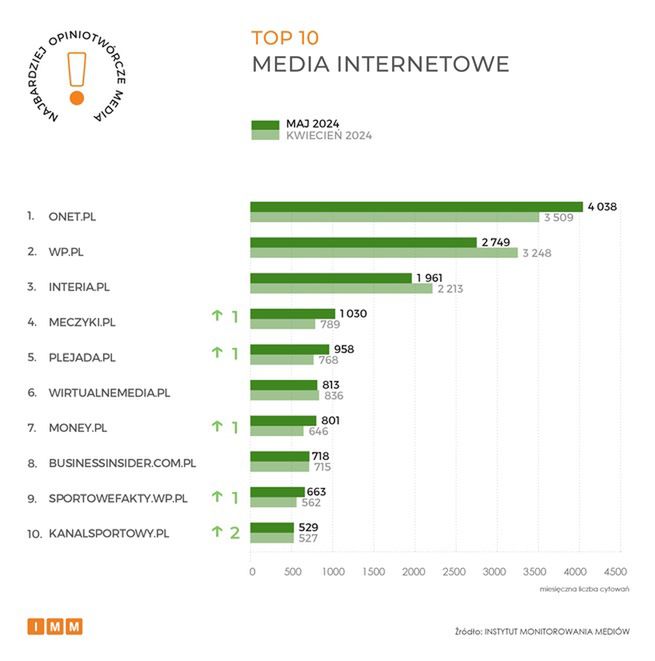 Instytut Monitoriwania Mediów, raport majowy