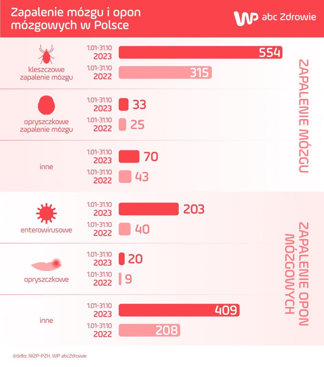 Zapalenie mózgu i opon mózgowych