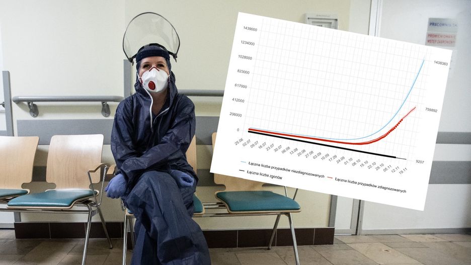 Koronawirus. Według szacunków naukowców w Polsce jest milion dodatkowych, ale niezdiagnozowanych zakażeń. W ciągu tygodnia ich liczba wzrośnie do 1,4 mln.
