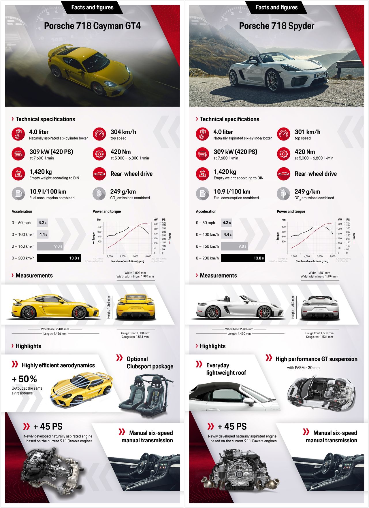 Dane techniczne Porsche 718 Cayman GT4 i Spyder