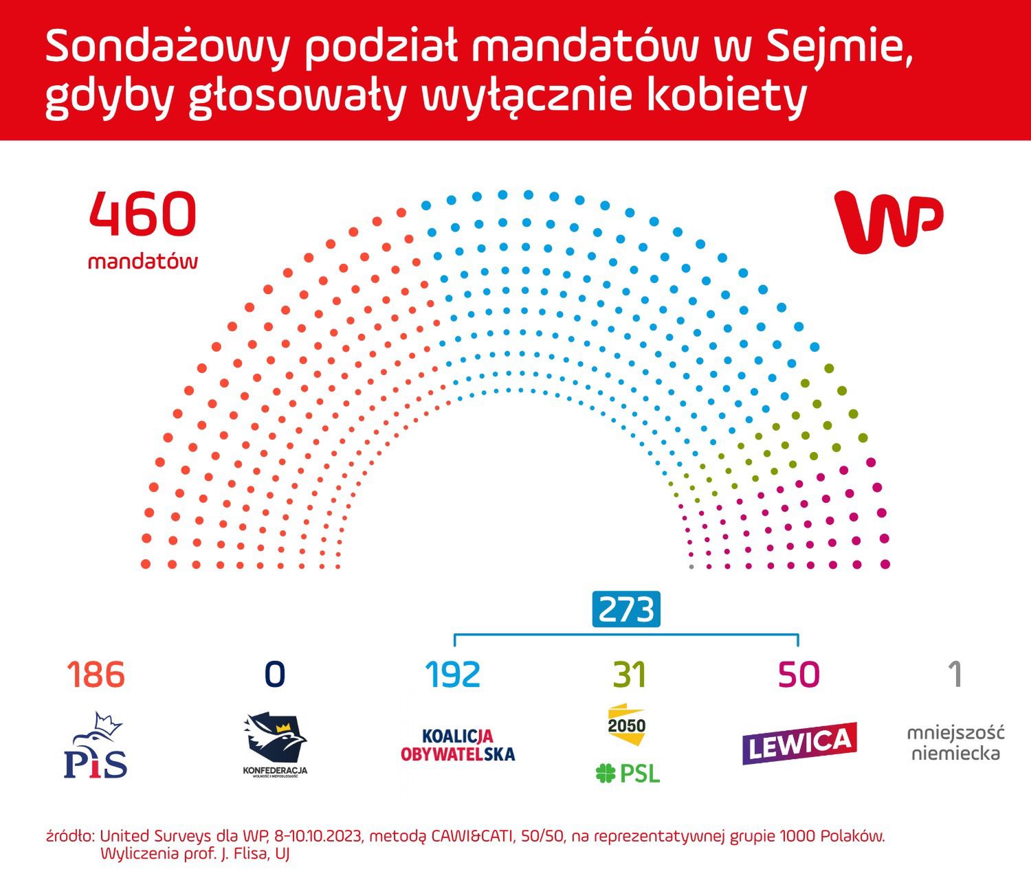 Kobiety decydują. Tak wyglądałby Sejm, gdyby liczył się tylko ich głos