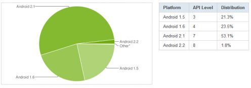 Android 2.1 na ponad 53% smartfonach z OS-em Google. Froyo na razie 1,8%