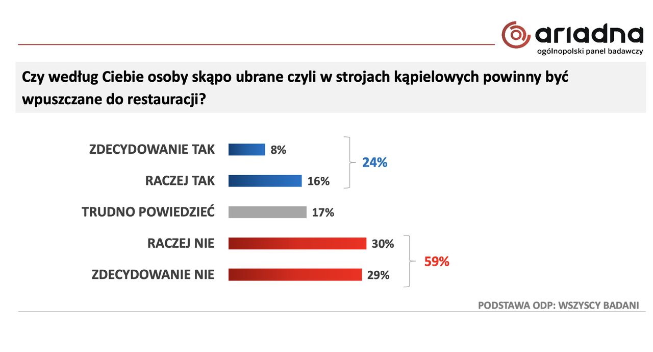 Wykres odpowiedzi na pytanie: "Czy irytują Cię lub denerwują turyści, którzy w samym stroju kąpielowym spacerują po mieście lub przychodzą do restauracji albo barów innych niż typowo plażowe?"