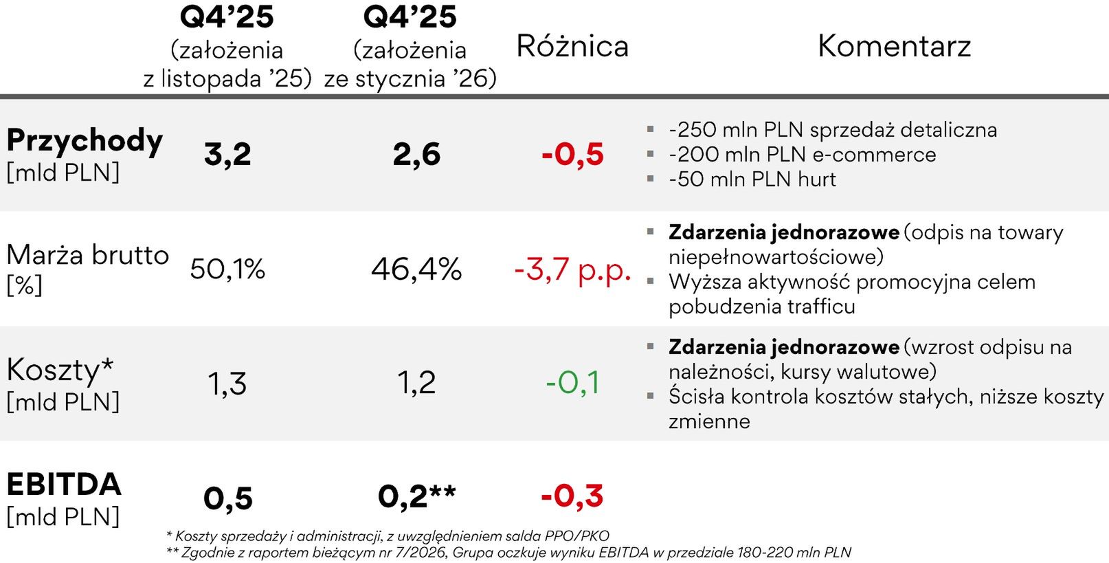 Wyniki finansowe grupy CCC