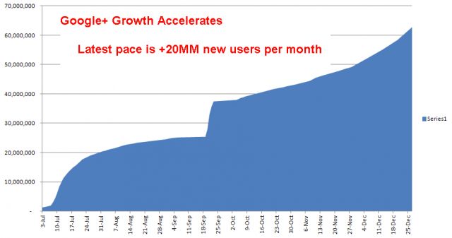 Google+ będzie mieć 400 mln użytkowników do końca 2012 roku? 2