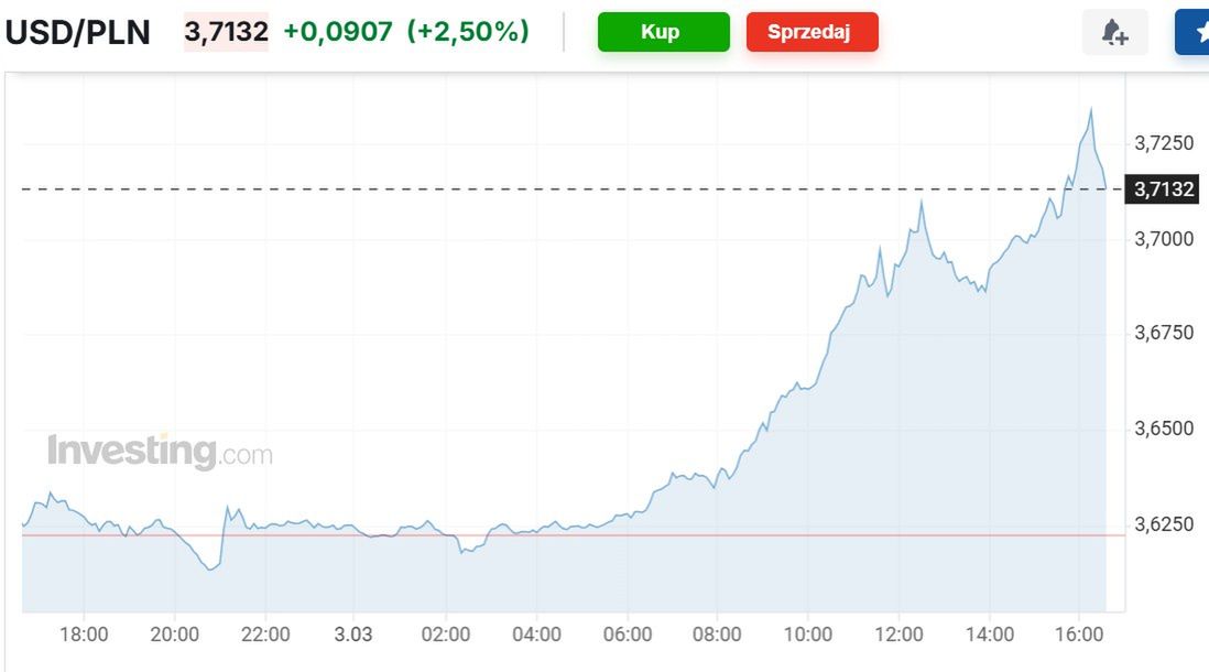 Kurs dolara wystrzelił we wtorek powyżej 3,7 zł