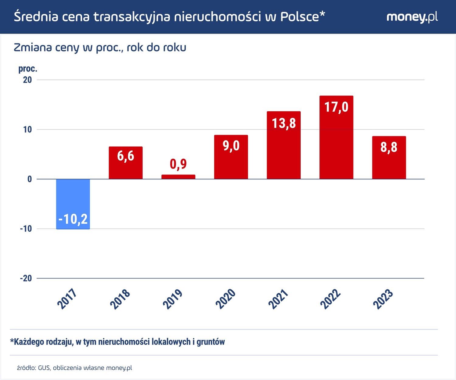 Spowolnienie wzrostu cen widać nie tylko na rynku mieszkań, ale też innych nieruchomości. 